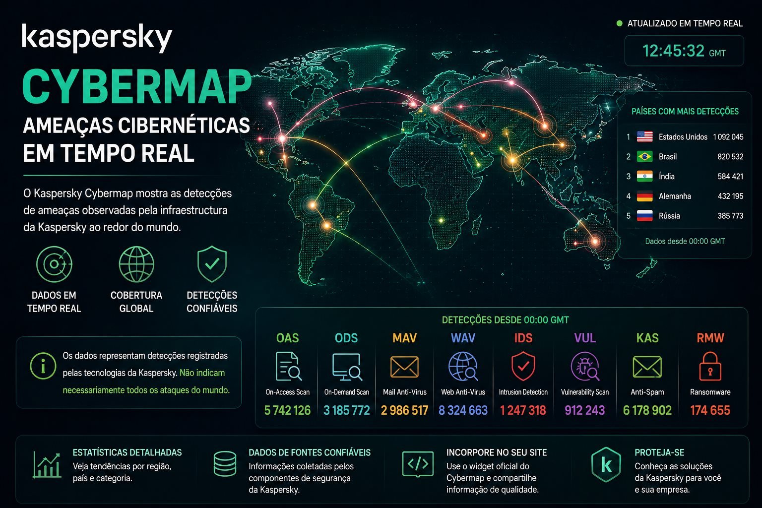 Kaspersky Cybermap: veja as ameaças cibernéticas detectadas em tempo real