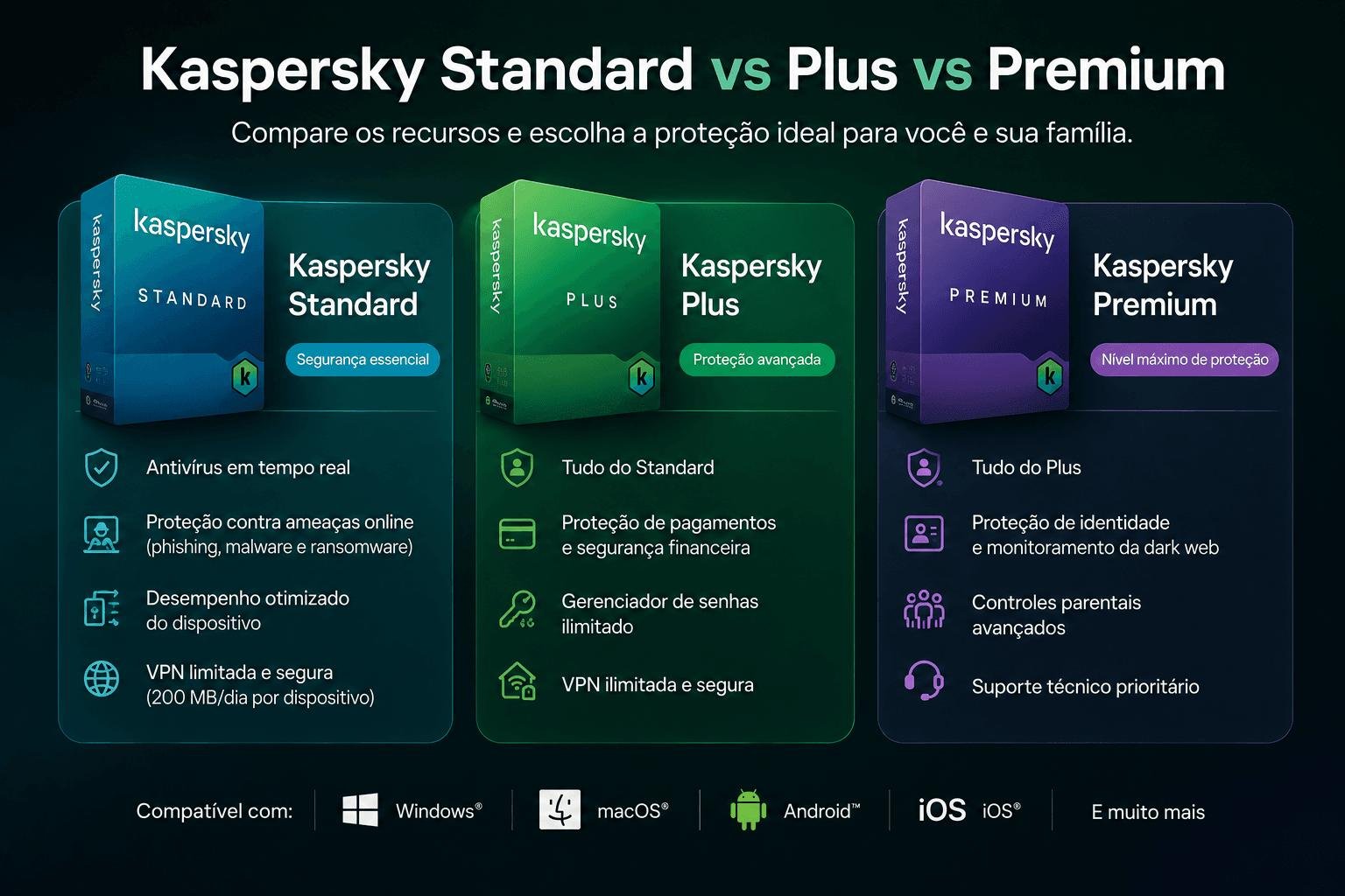 Kaspersky Standard, Plus e Premium: visão geral e comparação