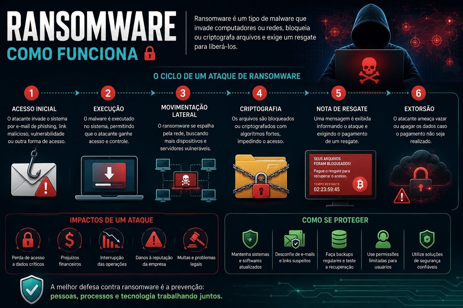 Ransomware: definição, funcionamento e defesa (2026)